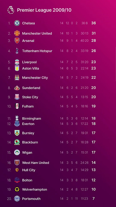 What can we learn from the premiership table 2009 10? Insights revealed!