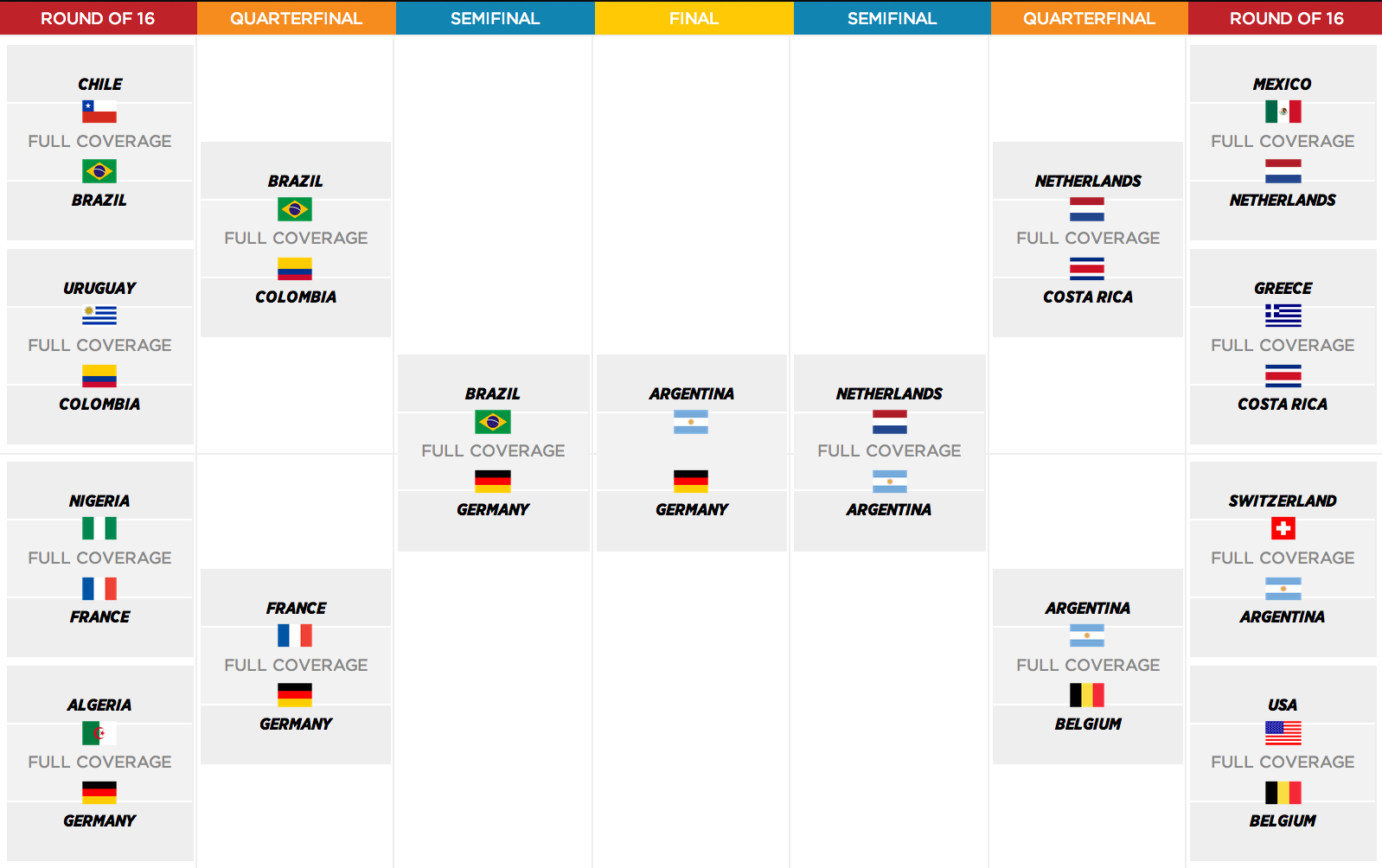 Whats special about the Brazil 2014 World Cup bracket? Find out now!