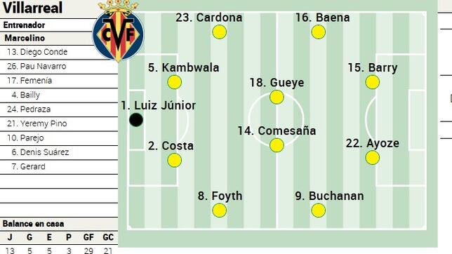 Are there any surprises in the alineaciones de villarreal club de fútbol contra athletic club？ Injury report news!