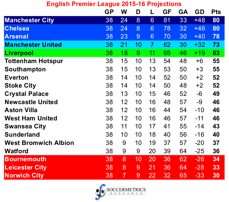 Premier League table 201516 analysis: Insights from a football expert