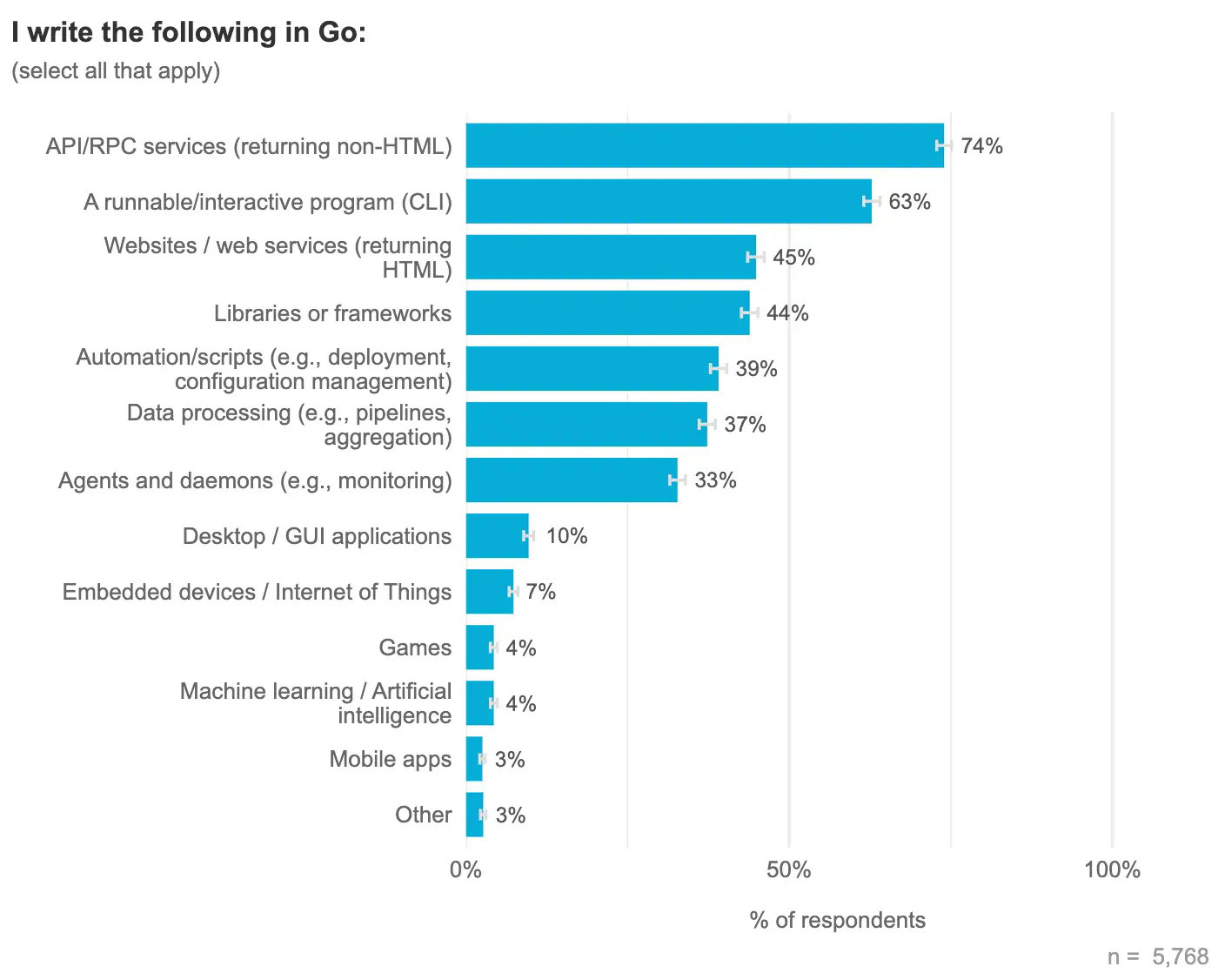 Is using as gol worth the effort for coding speed？ See our detailed performance benchmarks!