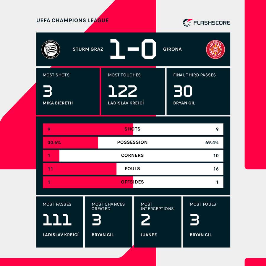 What are the stats of SK Sturm Graz vs Girona FC? Check the key data!