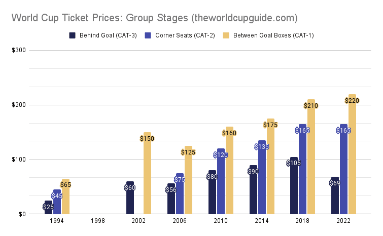 What is the average world cup ticket price? (Tips to budget your trip)