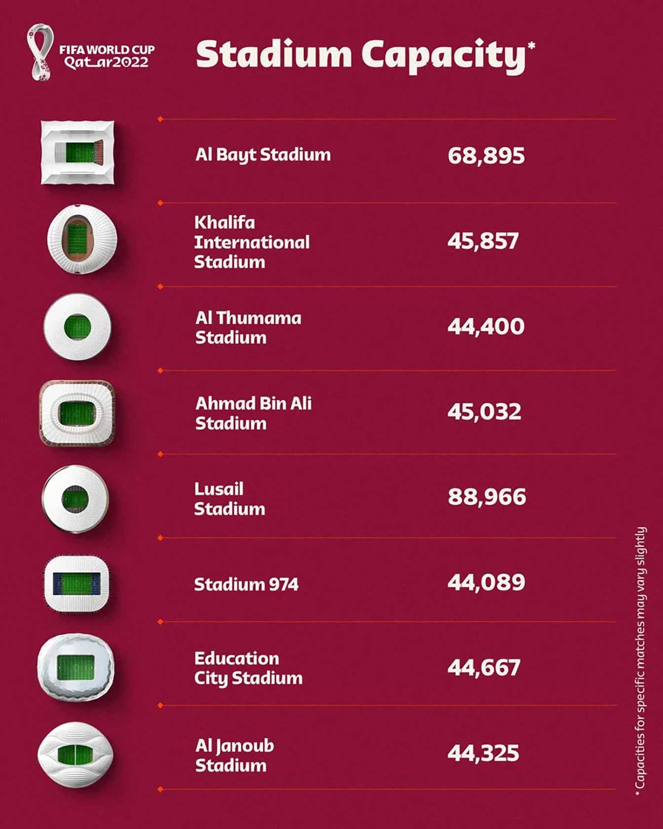 What is the capacity of each football stadium in qatar for world cup？ (All spectator numbers here)