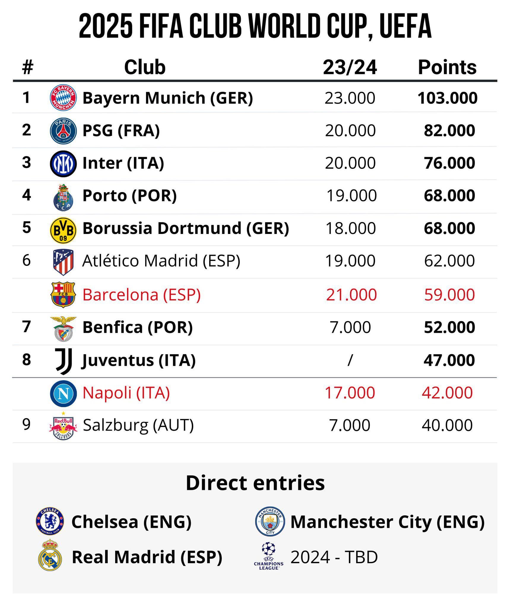 Can Barcelona achieve club world cup 2025 qualification easily? Check the current standings!