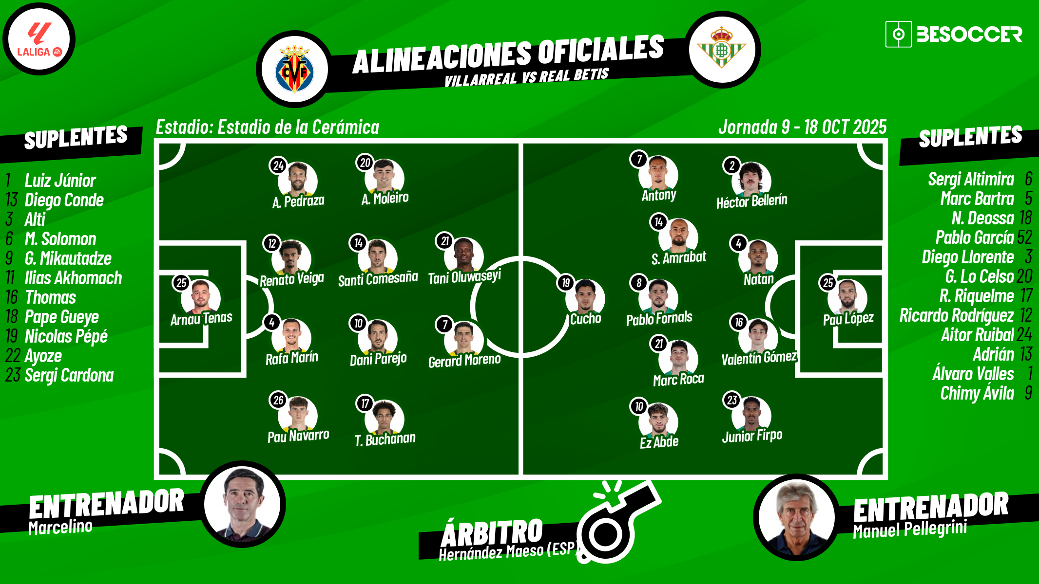 Real Betis vs Villarreal CF： Predicting the official starting alineaciones de Betis contra Villarreal!