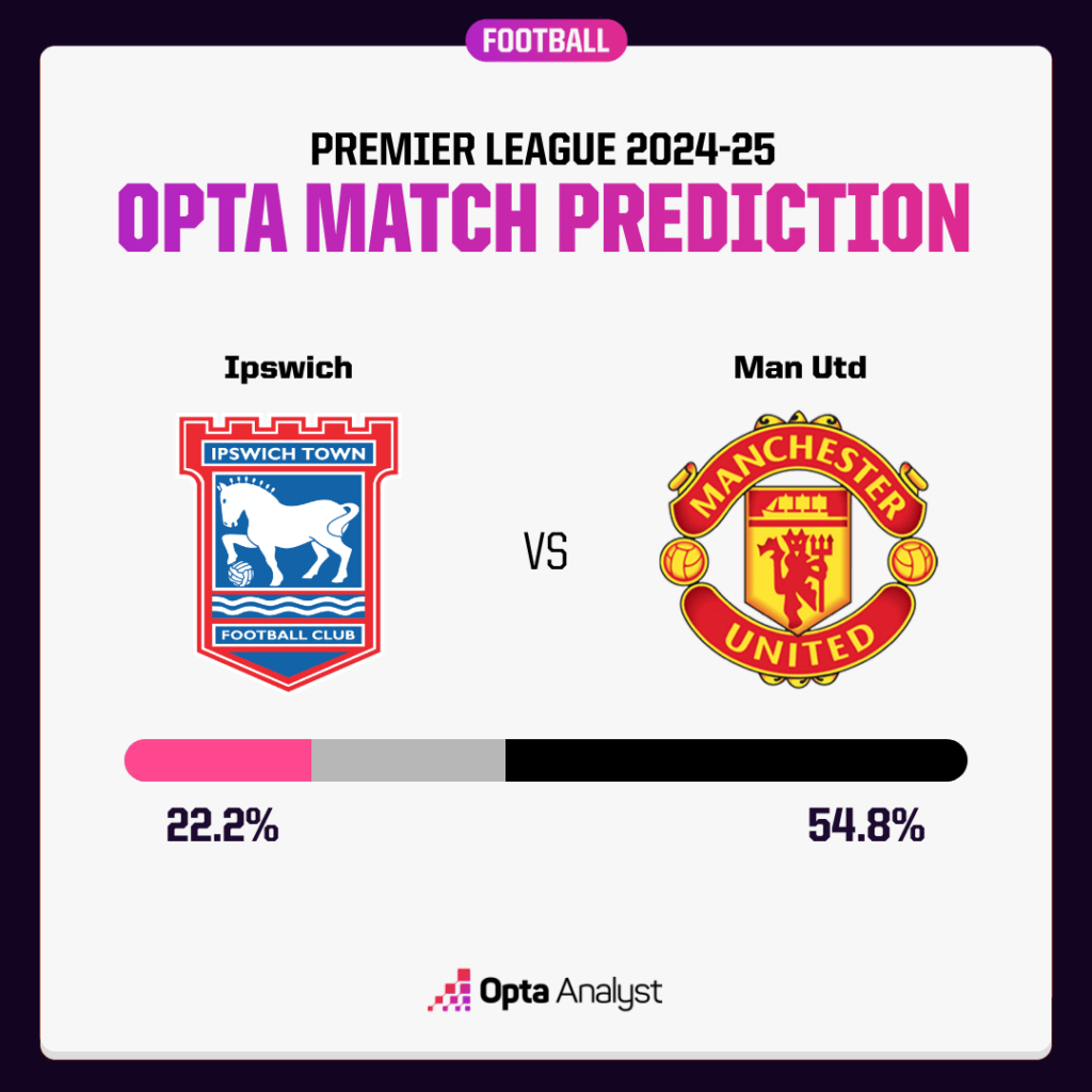 Manchester United F.C. vs Ipswich Town stats - Do they predict the outcome of the game?
