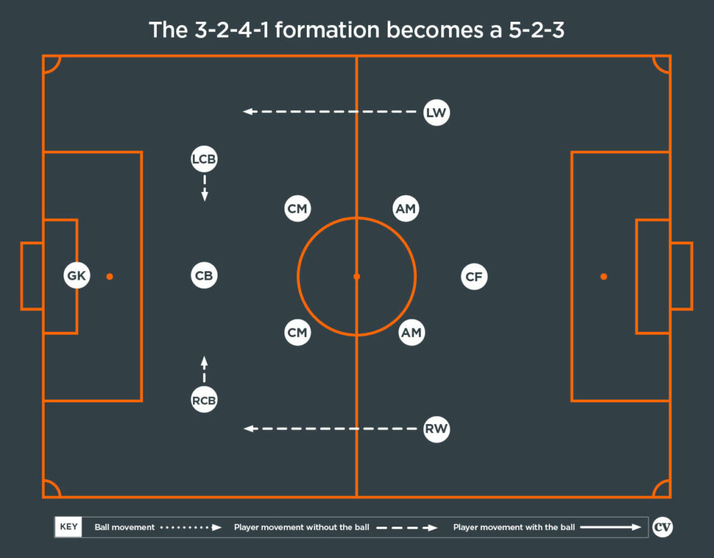 Why only two defenders in the 2-3-4-1 soccer formation？ Leverage the deep midfield block!