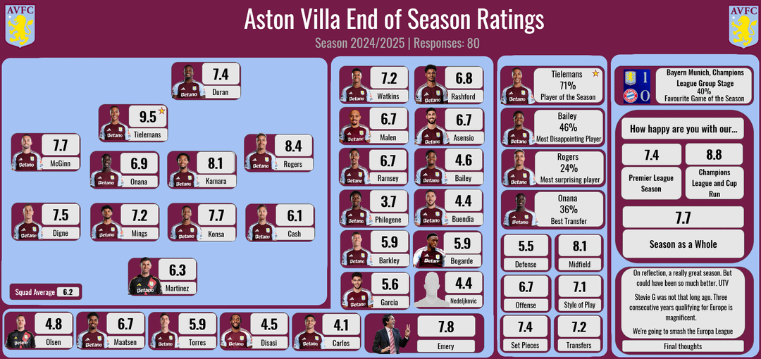 Who got the highest aston villa player ratings last night？ (See the full list now!)