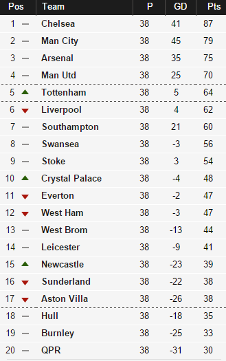 Remember the final barclays premier league table 2014 15 standings? Relive the seasons biggest drama!