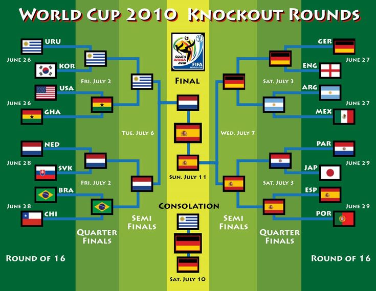 How did the 2010 world cup bracket determine the winner？ Review the knockout rounds!