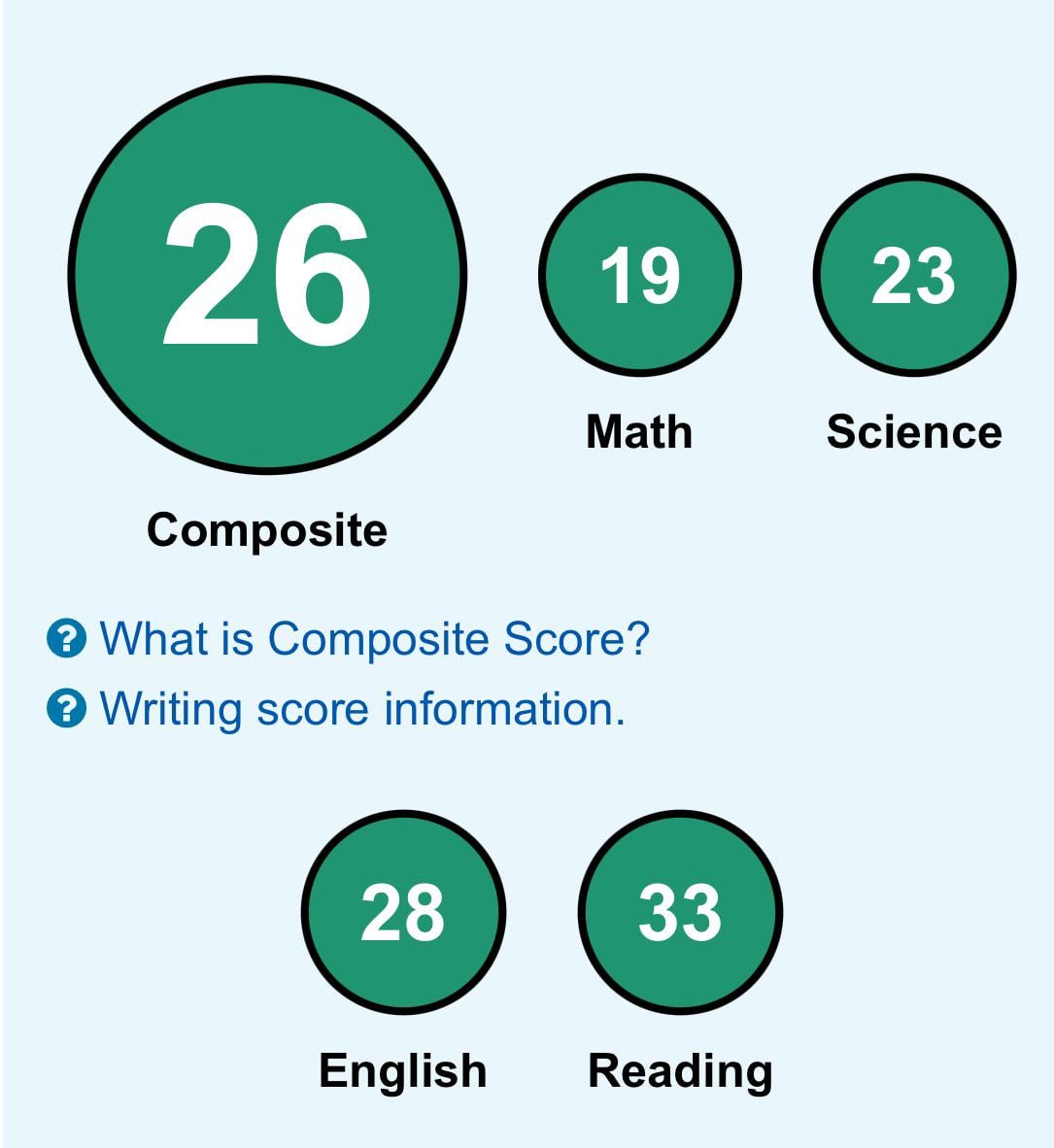 Why did I score 22 out of 26 on the test? Fix these 5 biggest mistakes immediately!