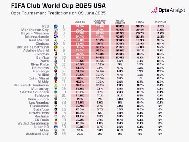 Who are the favorites in the fifa club world cup predictions? Check out our 2024 winner forecast now!