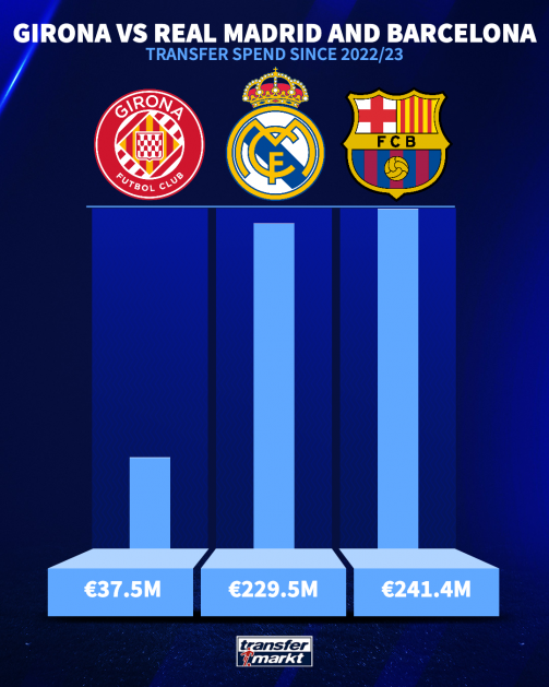 Hows the history of Real Madrid vs Girona Futbol Club? Check the timeline!