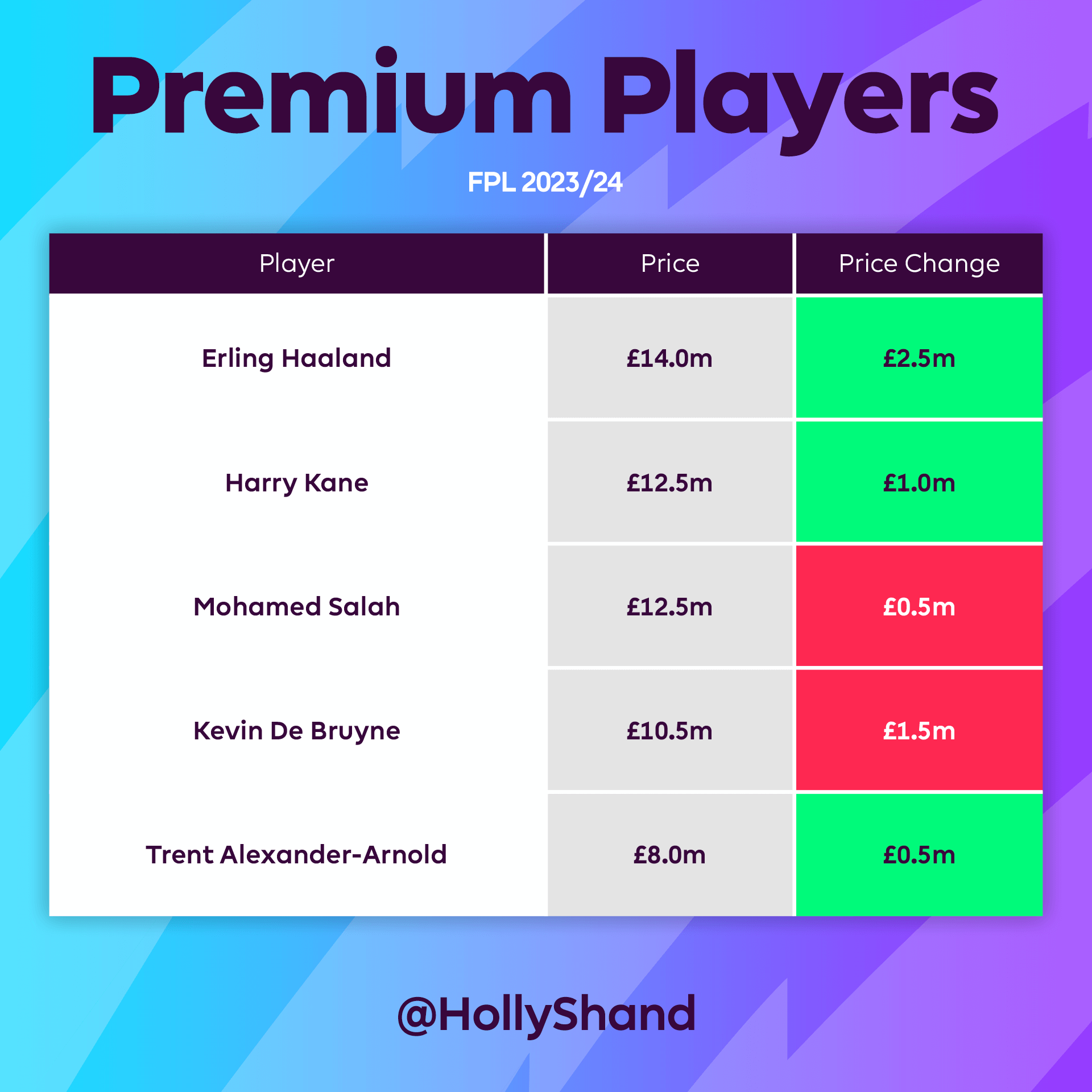 FPL Price Changes Today? See the Latest Risers and Fallers List Now!