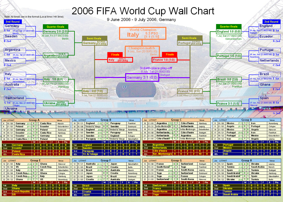 Find the complete world cup 2006 schedule fast (All dates and scores listed!)