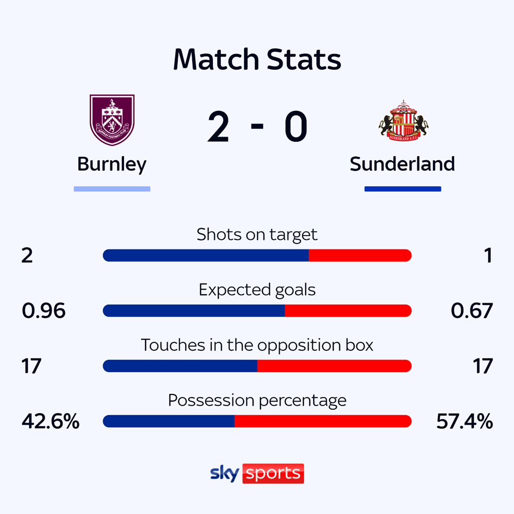 Sunderland A.F.C. vs Burnley F.C. stats： How will these stats impact the match？