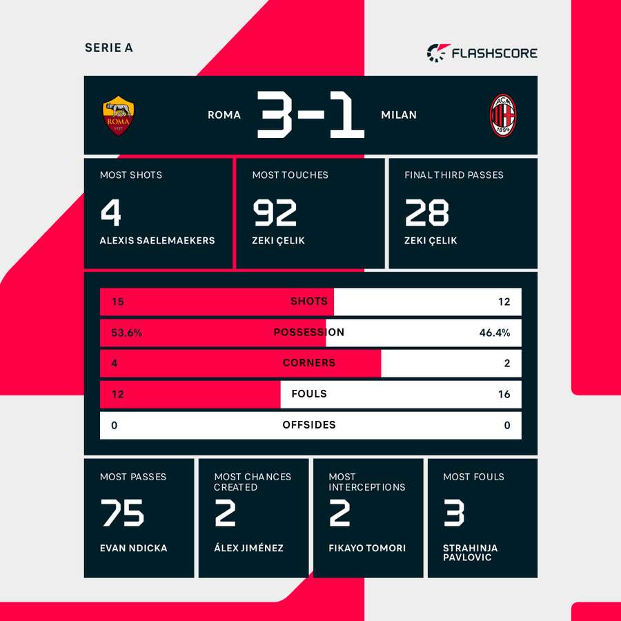 What are the statistics of A.S. Roma against AC Milan? Key data revealed!