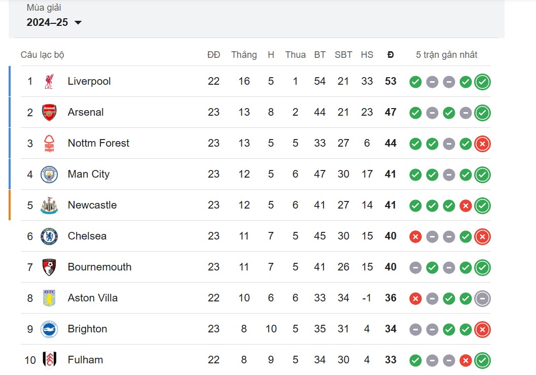 Man City vs Fulham F.C. standings: Which team will rise in the rankings?