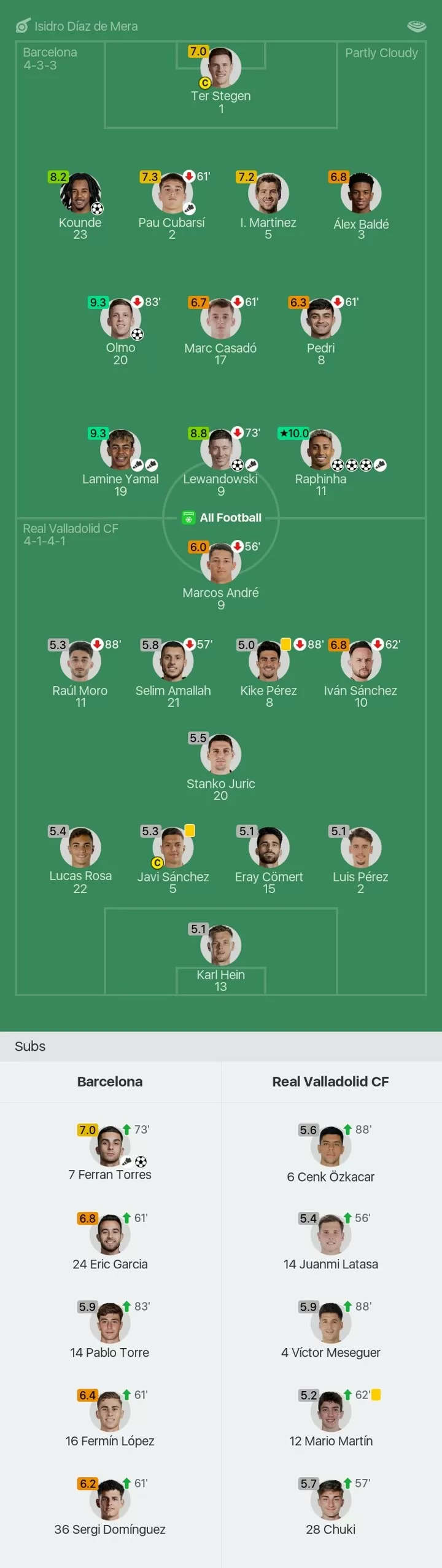 What are the Real Valladolid vs FC Barcelona player ratings？ Check now!