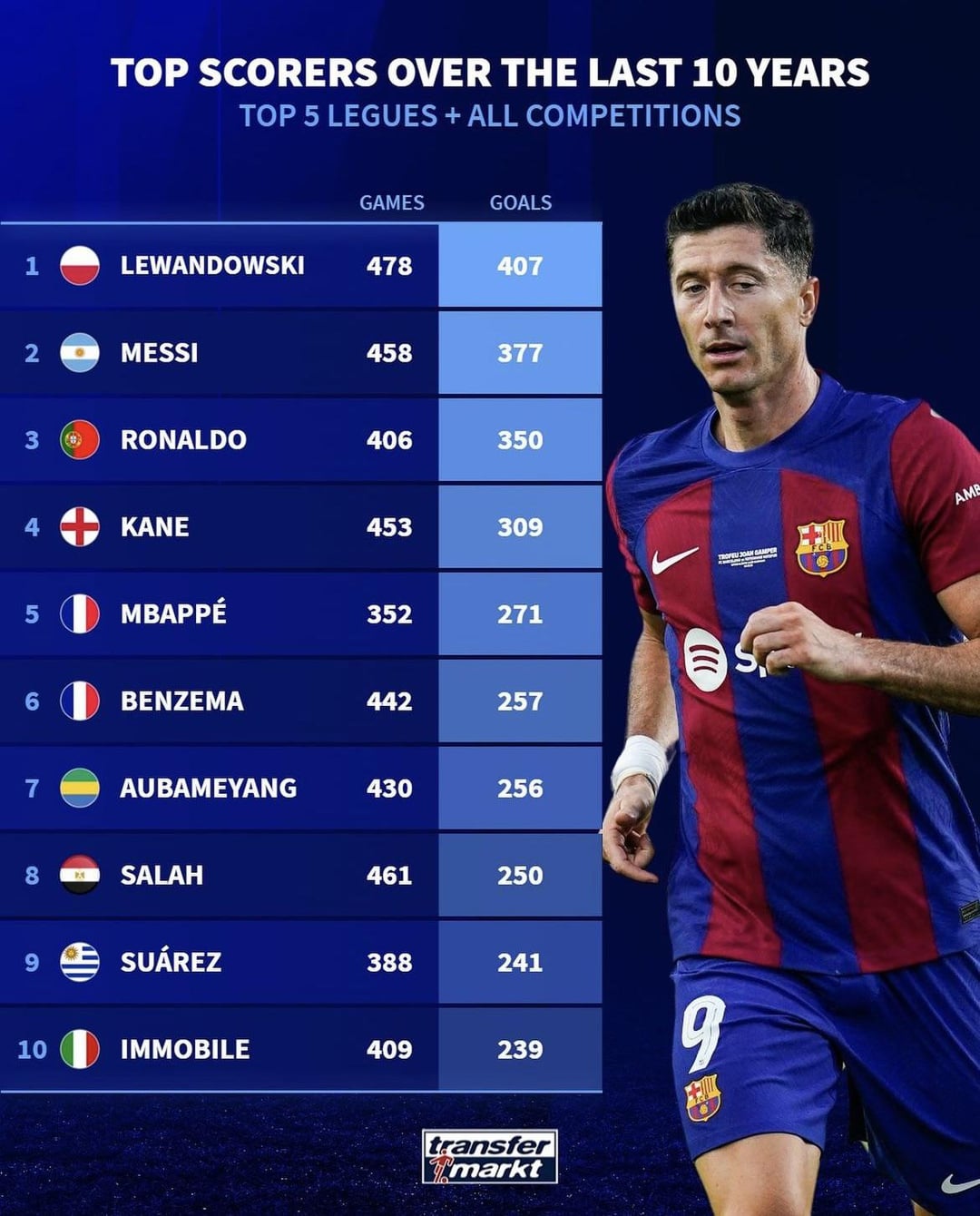 Who could be the next top scorer in UCL - Sevilla？