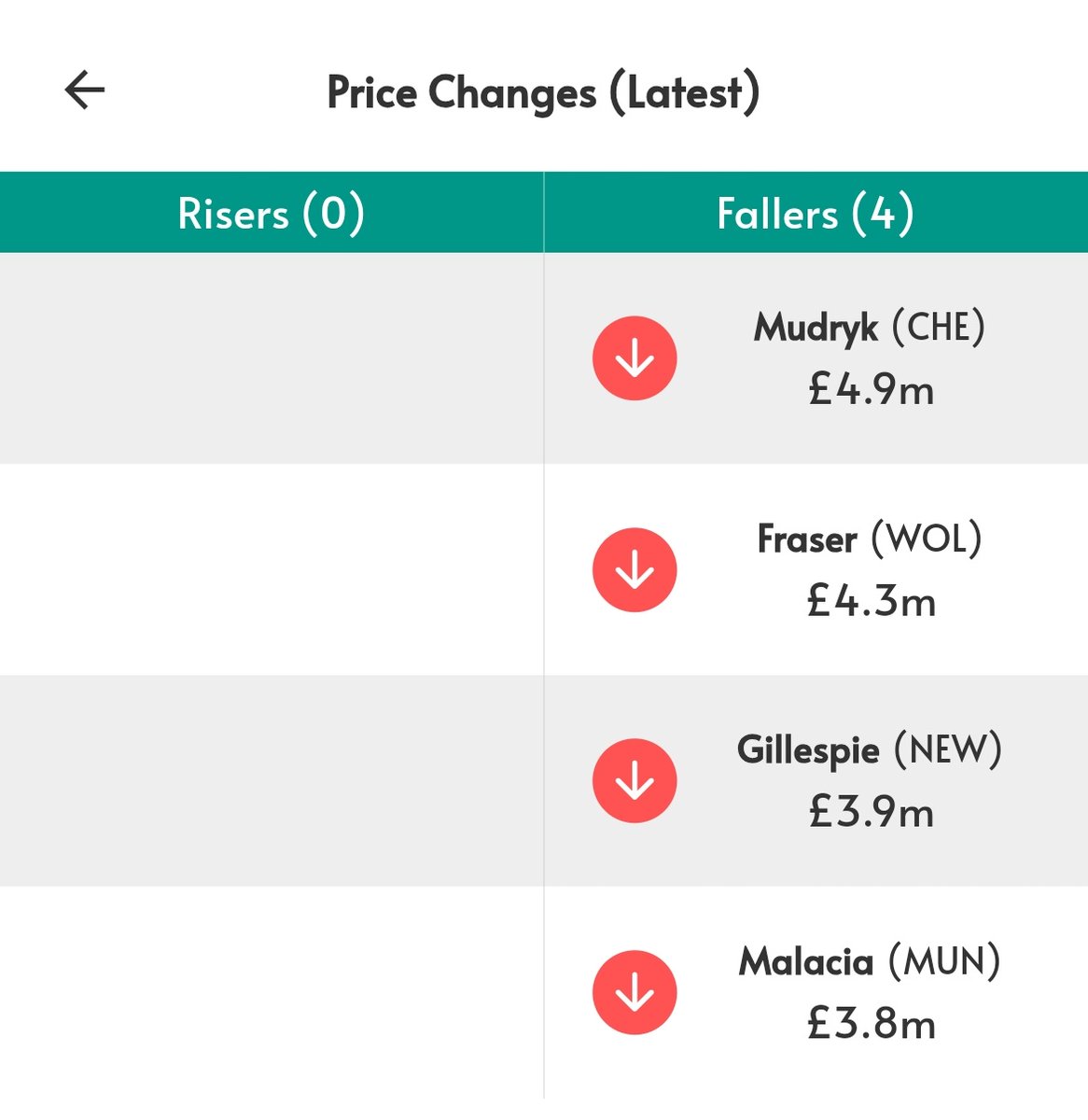 FPL Price Changes Today? See the Latest Risers and Fallers List Now!