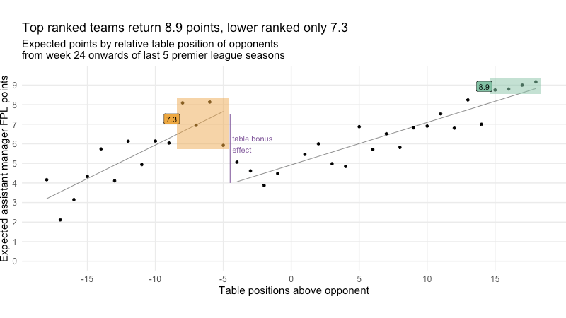 How effective are assistant manager chips in FPL？ Real - case analysis!