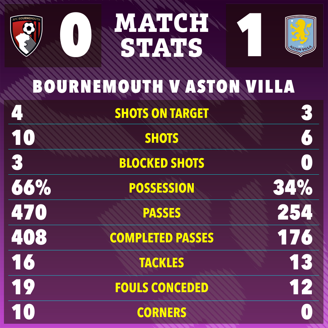 A.F.C. Bournemouth vs Aston Villa standings: What do the stats say?