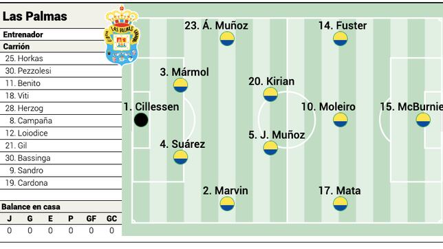 When will the alineaciones de sevilla fc contra u. d. las palmas be announced？ See the confirmed XI for the match day!