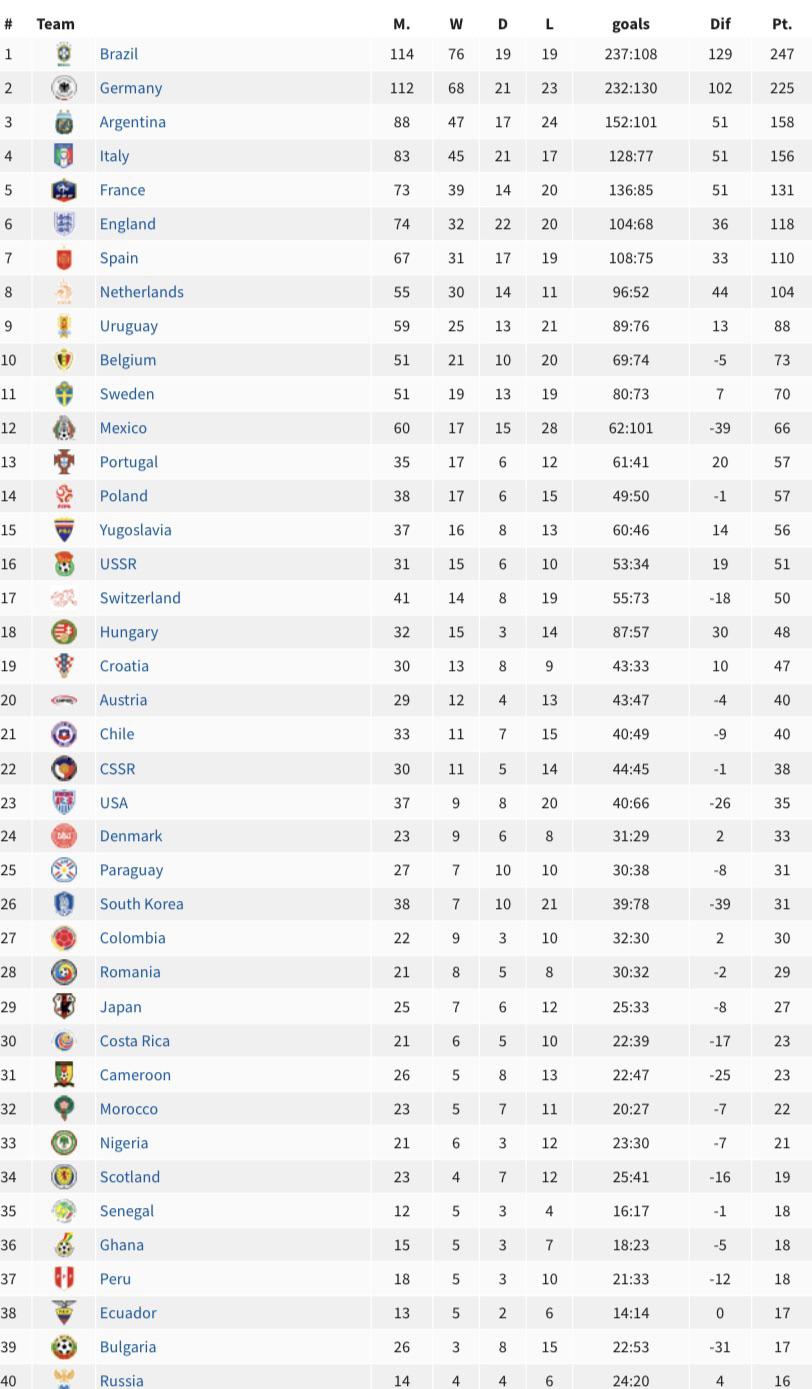 The best statistics fifa world cup records? See the amazing all-time list!