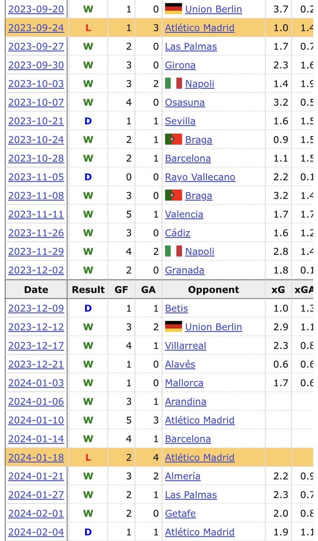 Atl Madrid 202324 - Most matches. What to expect from the rest season?