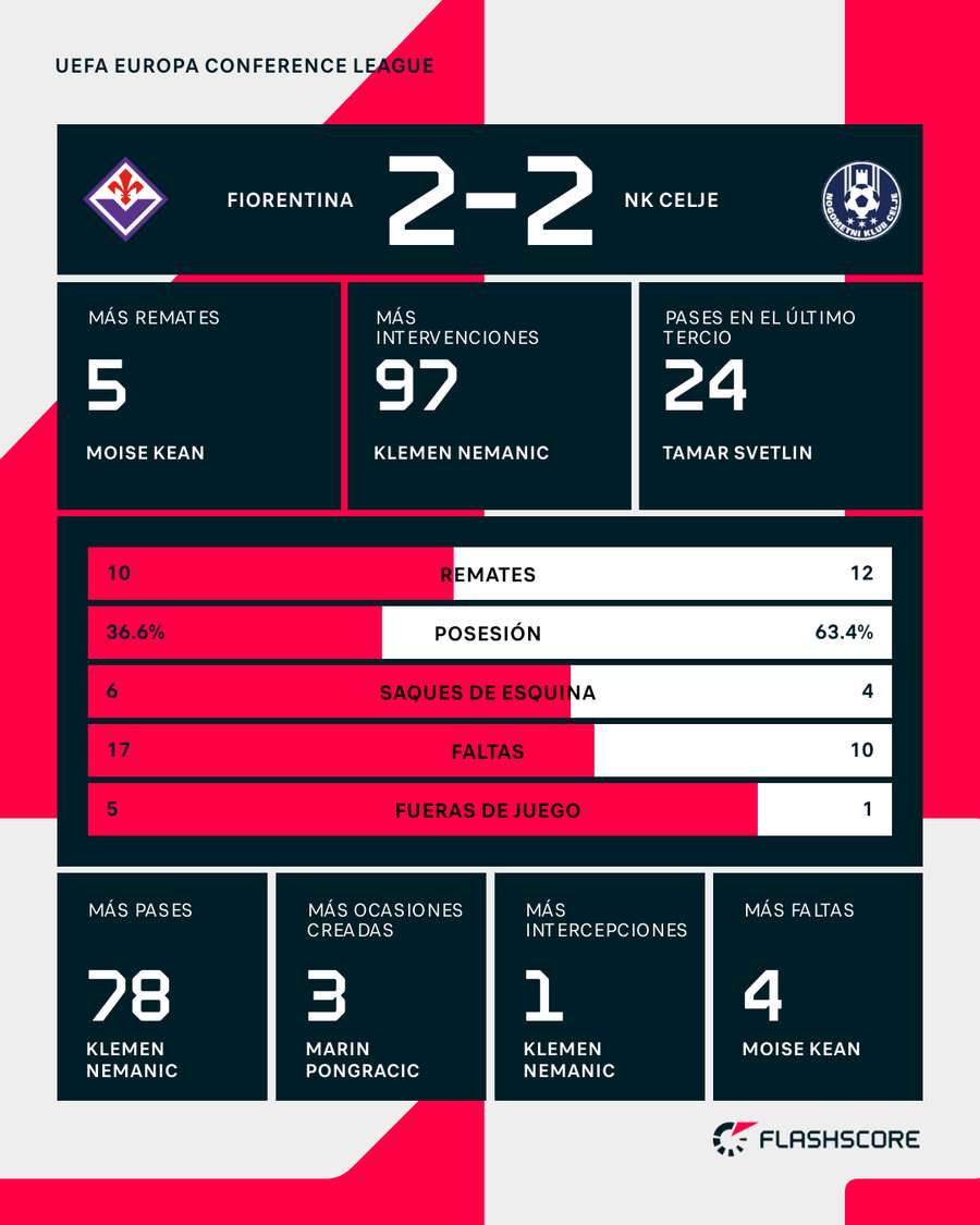 estadísticas de fiorentina contra nk celje