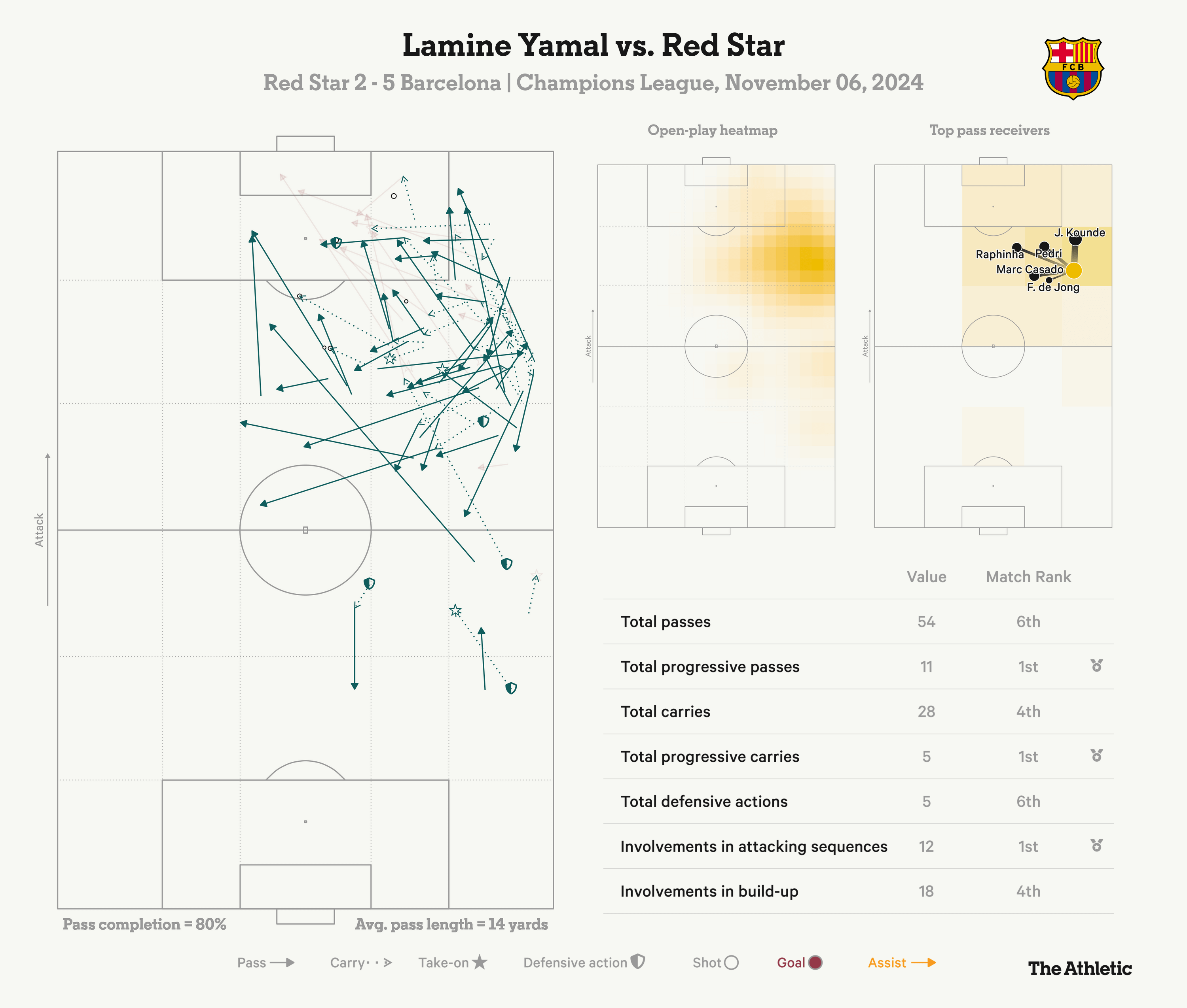 What do the statistics of Red Star Belgrade against FC Barcelona reveal?