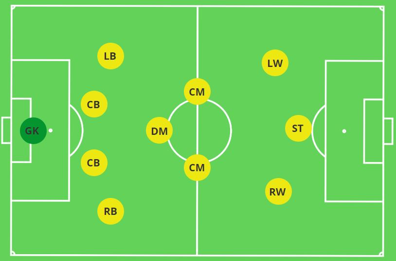 Football formations 4 3 3: What are the advantages? Find out now!