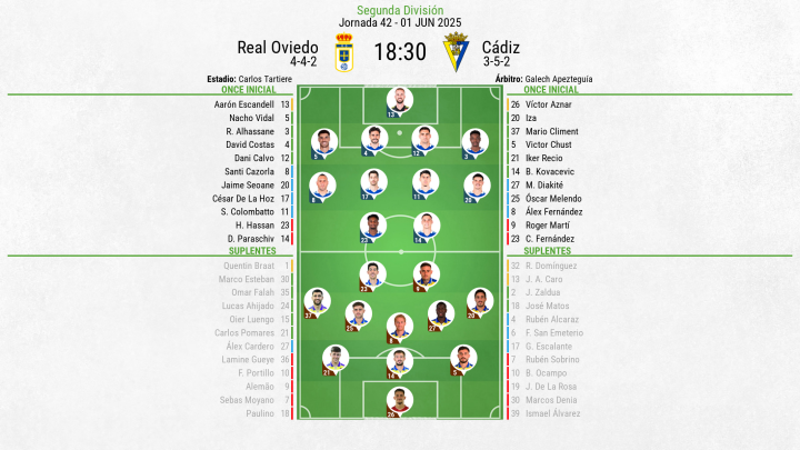 What are the key points in alineaciones de Real Oviedo against Cádiz Club de Fútbol？