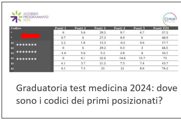 What are the changes in punteggi medicina 2024? Experts analysis!