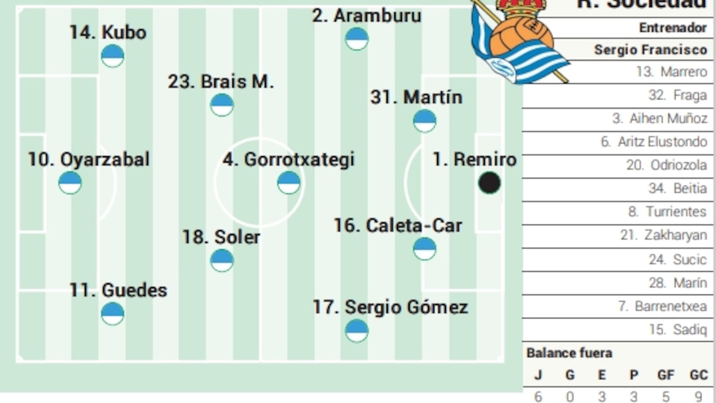 Check the official alineaciones de real sociedad contra osasuna: Find the final starting XI now!