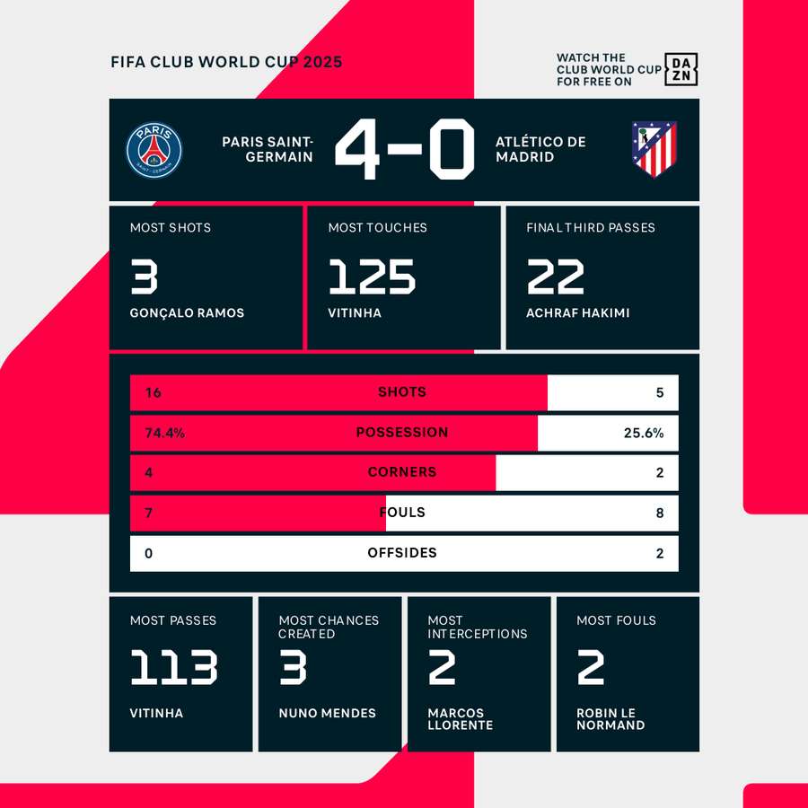 How does the chronology of PSG against Atlético de Madrid impact future games?