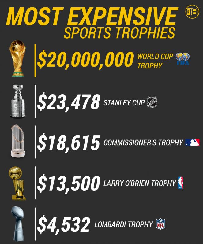 How much is a World Cup trophy worth (Find out the surprising real value!)