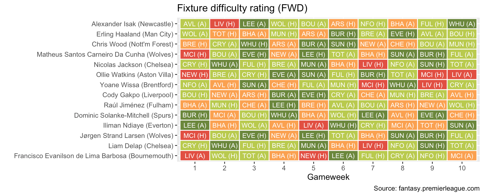 What is FPL FDR？ Learn the complete fixture difficulty rating meaning here!