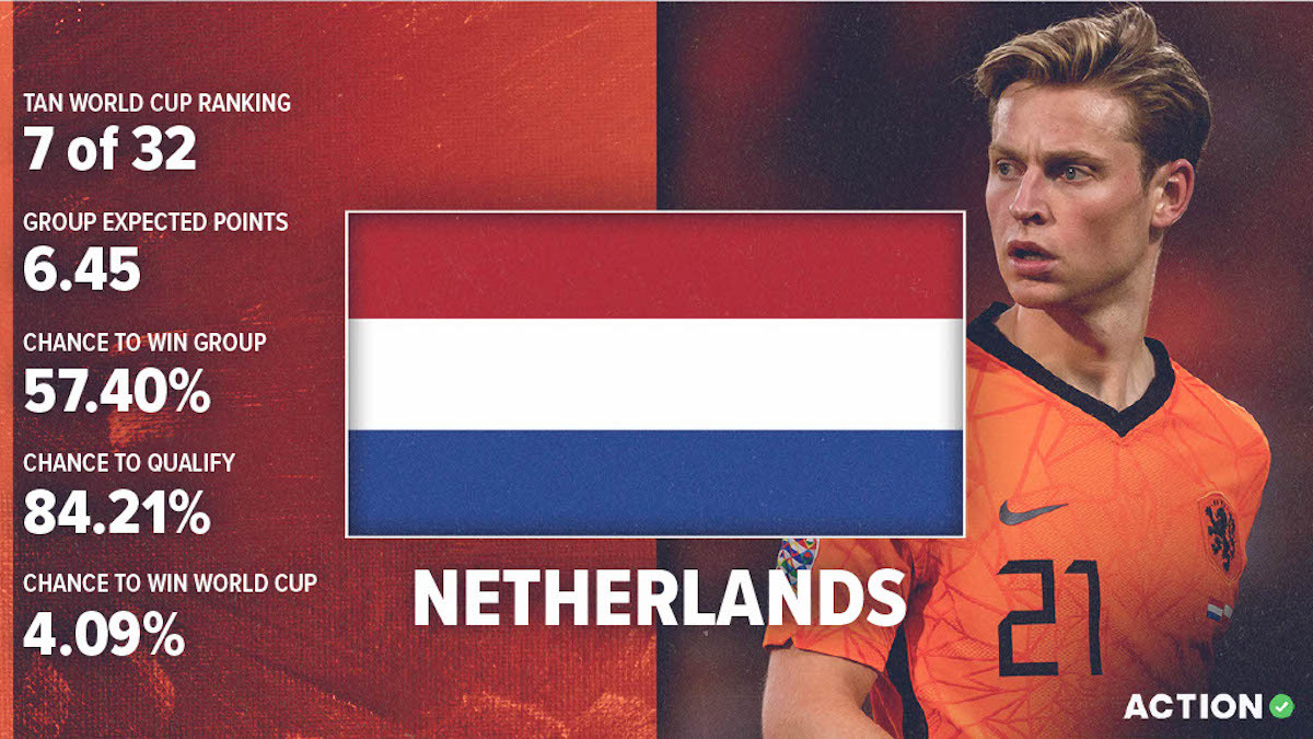 What Are the Chances for the Netherlands in World Cup? Team Analysis and Predictions.