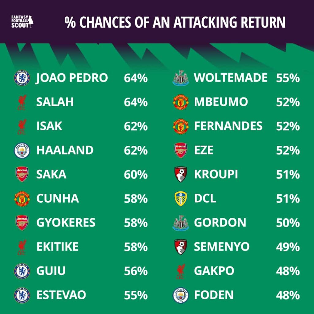Which players are likely to get an FPL price rise this gameweek? Check this hot watch list!