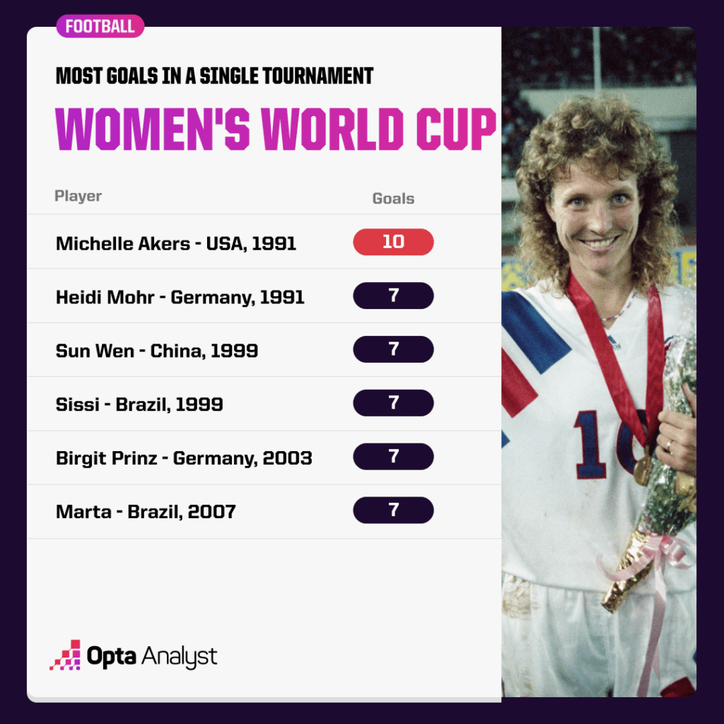 Who were the top scorers of the 2010 womens world cup tournament? See the amazing player statistics!