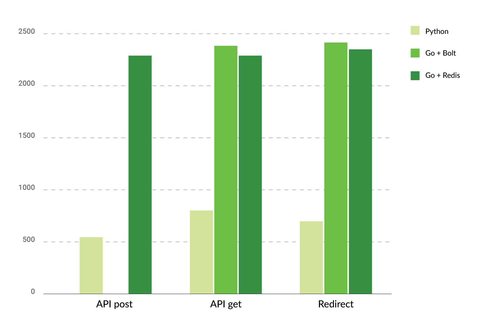 Is using as gol worth the effort for coding speed？ See our detailed performance benchmarks!