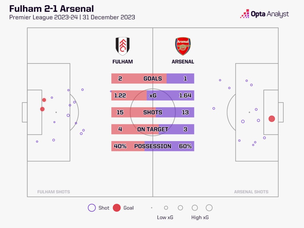 What do Fulham F.C. vs Arsenal F.C. standings say about the teams?