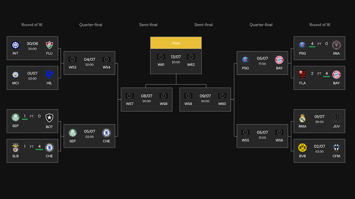 Who will win based on the current fifa club world.cup bracket？ Expert analysis and predictions inside!
