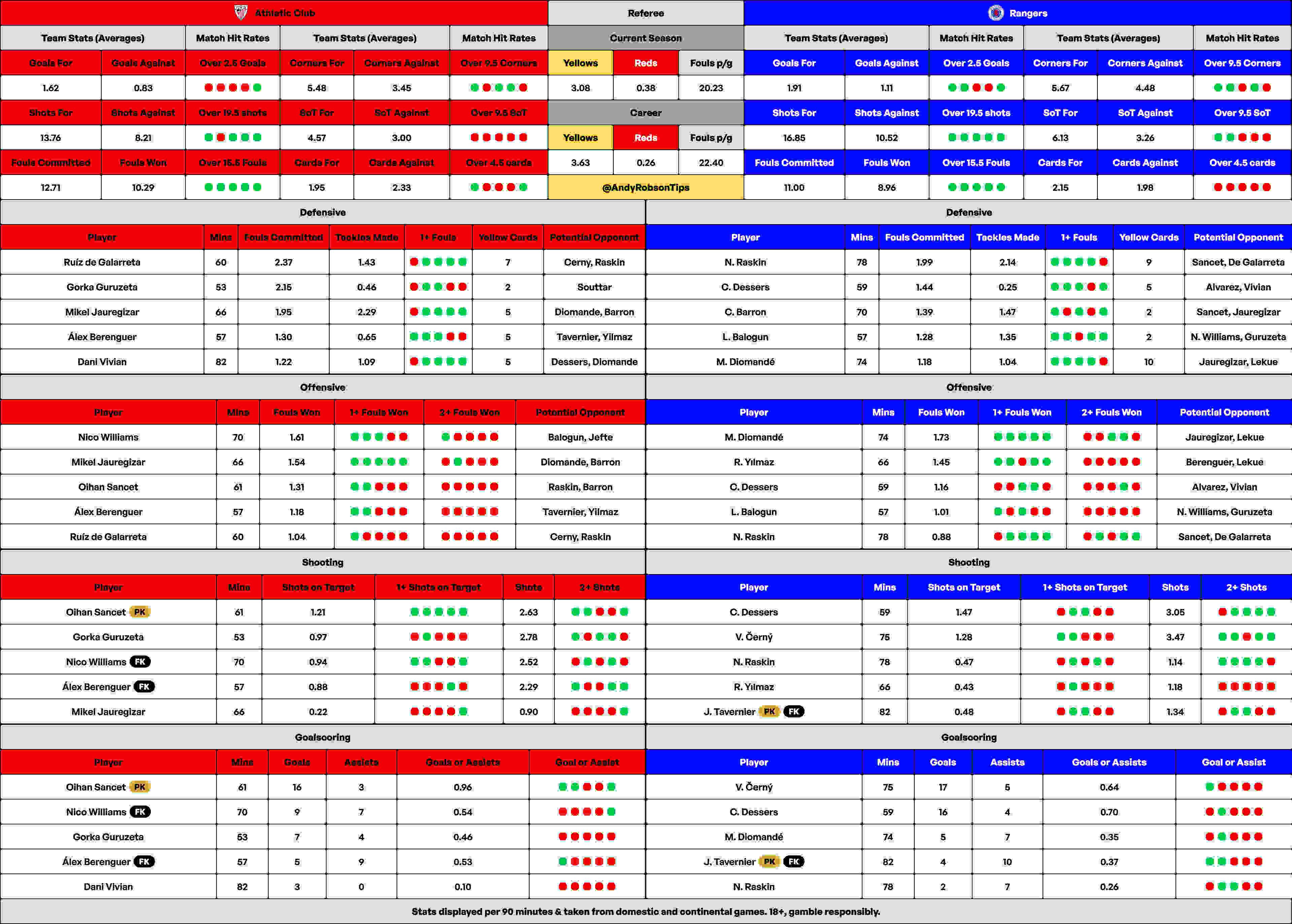 How to analyze the statistics of Athletic Club vs Rangers Football Club？ Tips here!