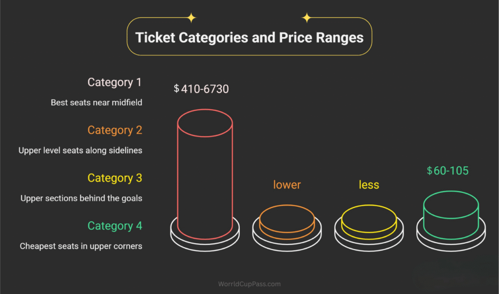 Breaking down the cost of FIFA World Cup tickets (All seating categories explained)