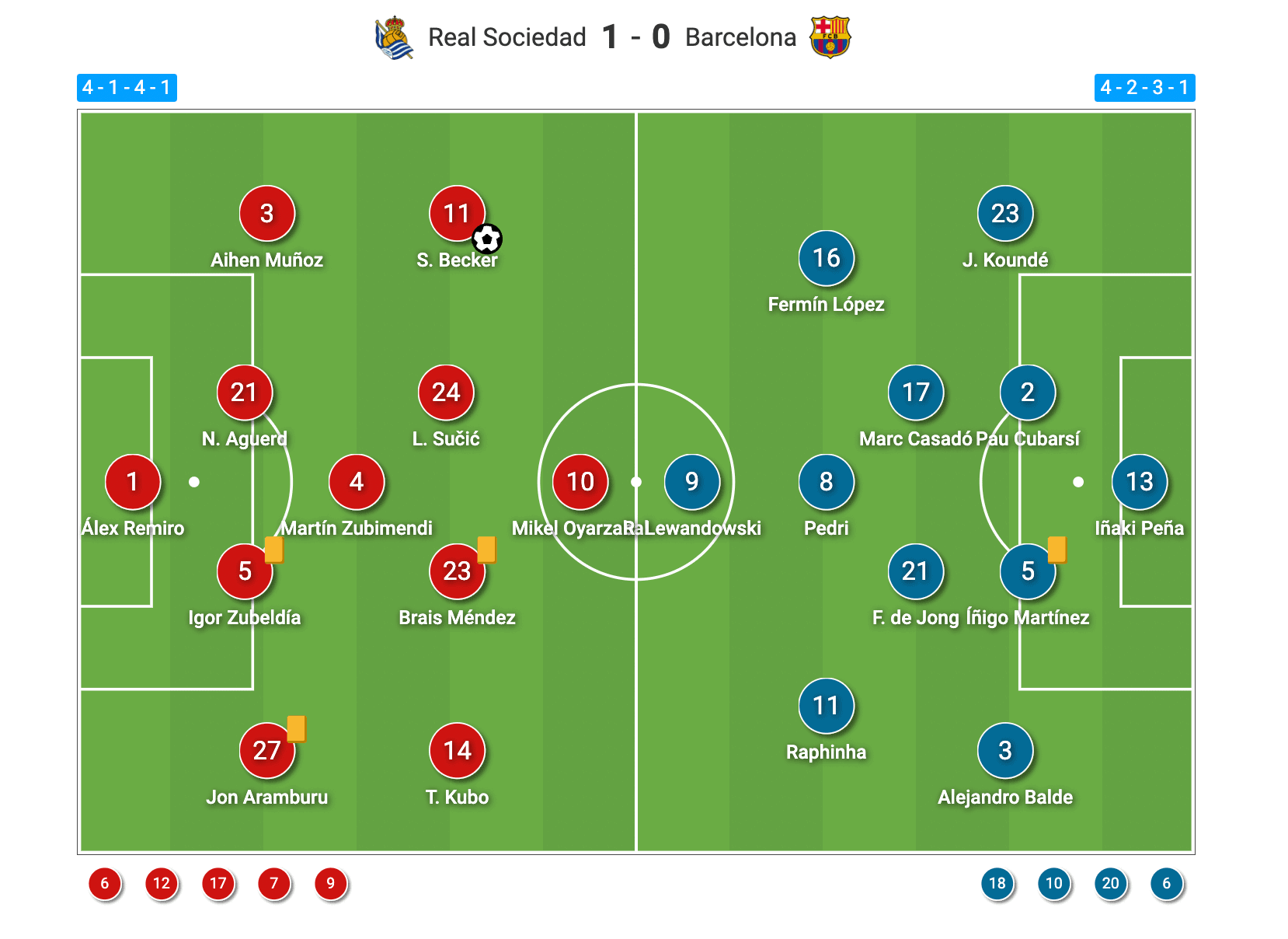 Real Sociedads positions against FC Barcelona, what impacts will they bring?
