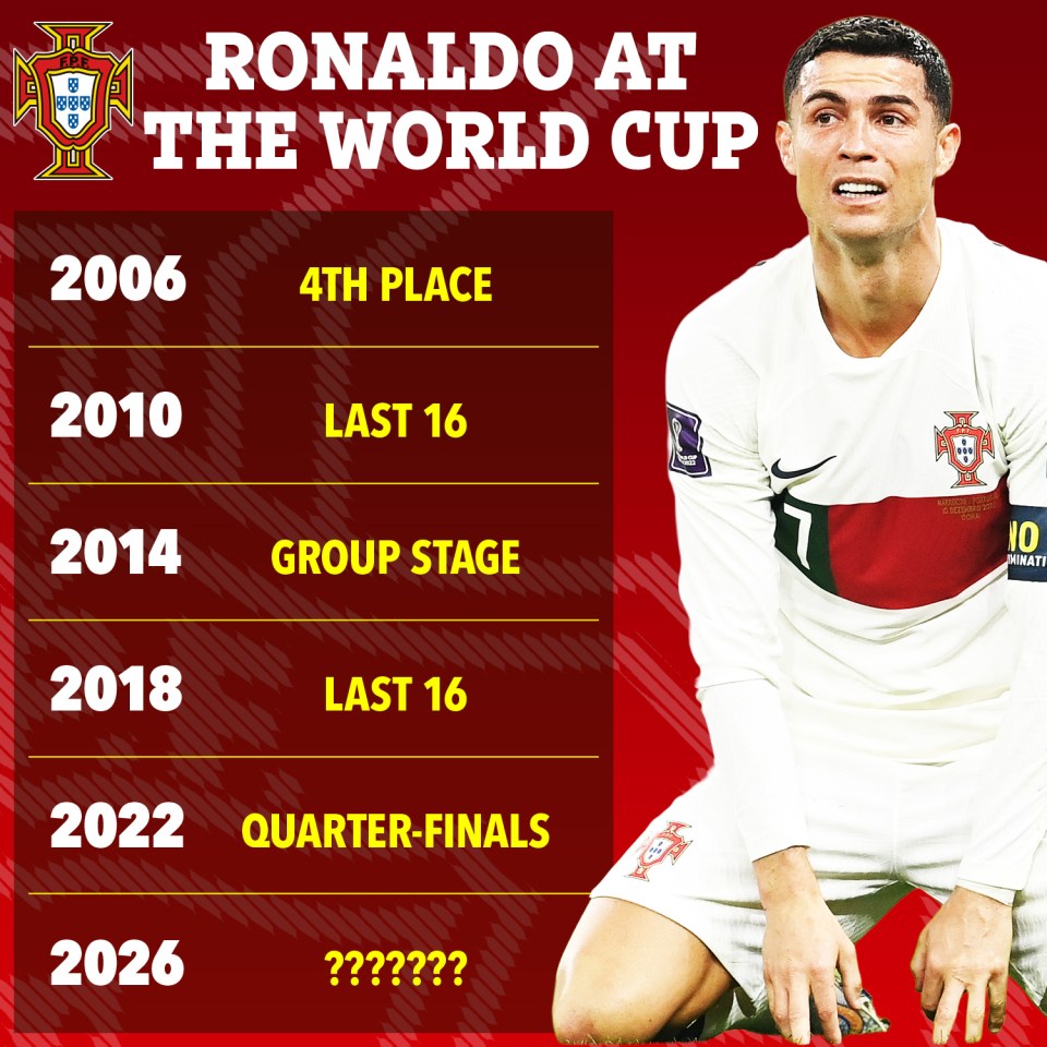 Ronaldo at World Cup 2022 performance (Biggest ups and downs list for fans)